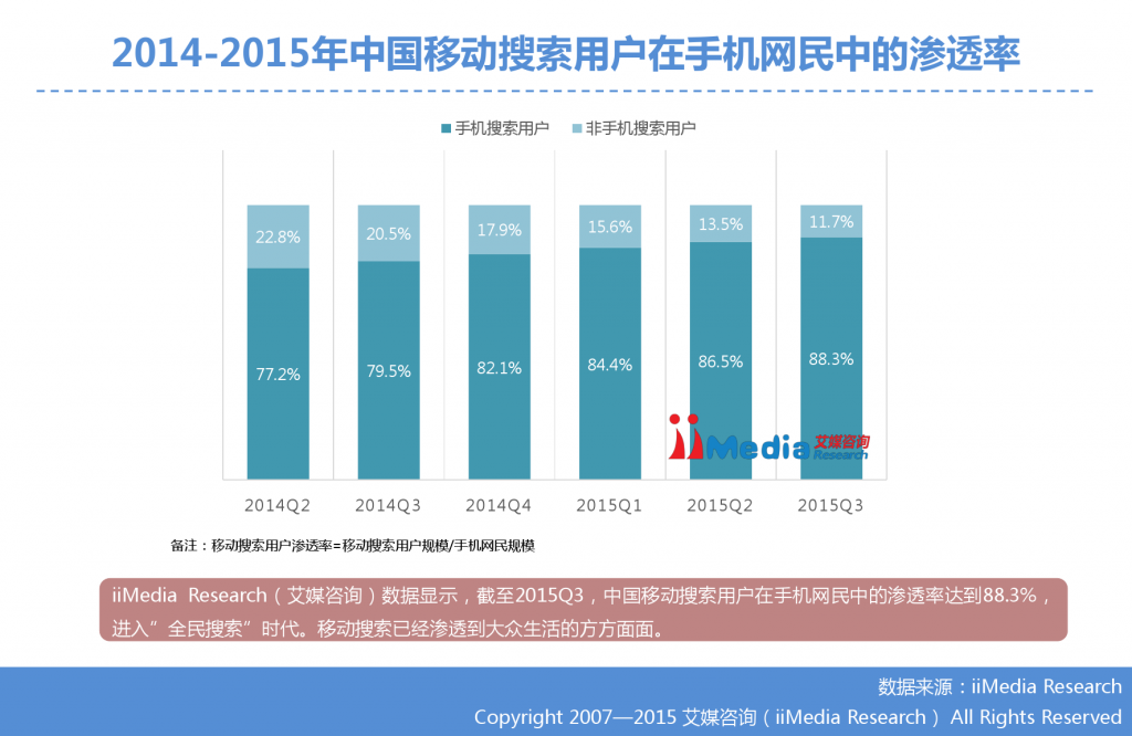 1. 艾媒咨询：2015年Q3中国手机搜索市场研究报告_000013