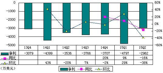 支付企业Square财报图解:半年亏7760万美元