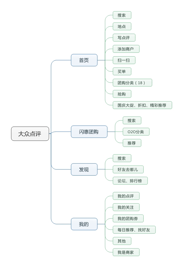 大众点评价值网络图图片