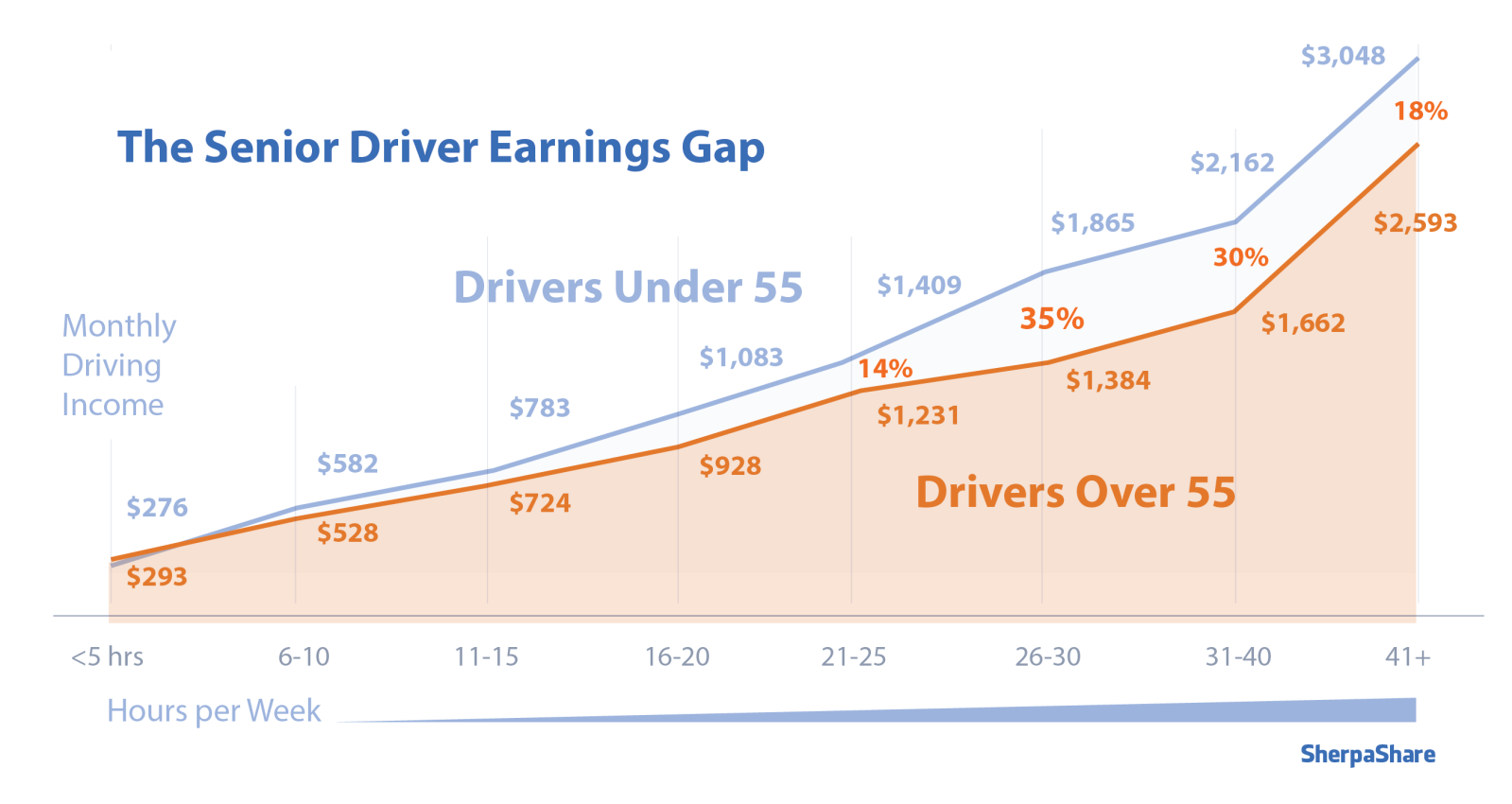 调查显示90%的司机同时为Lyft、Uber开车