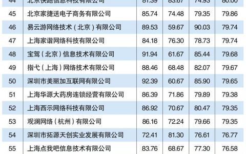 2015年互联网+O2O服务平台Top100