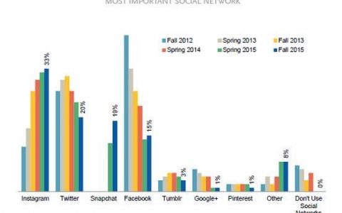 美国青少年最爱用照片分享应用Instagram