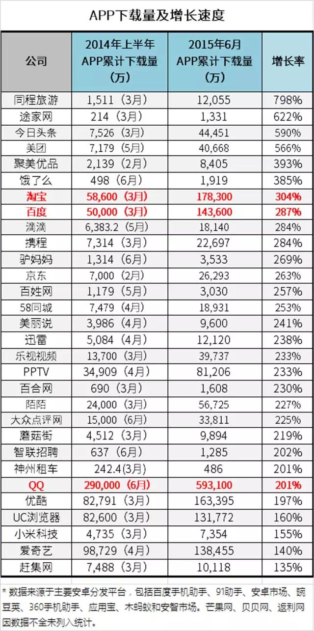 BAT 互联网公司发展 中国互联网巨头