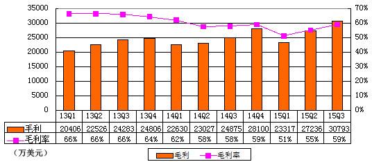 《煎饼侠》贡献2900万美元利润 帮助搜狐扭亏