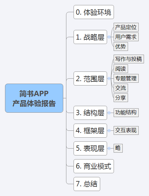 简书APP 产品体验报告框架