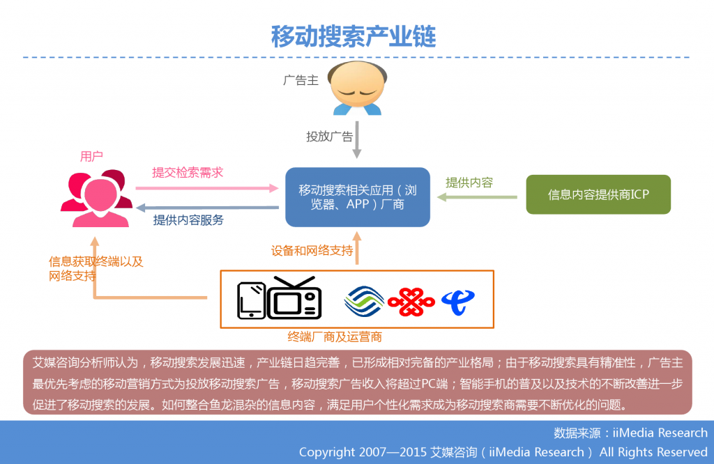 1. 艾媒咨询：2015年Q3中国手机搜索市场研究报告_000010