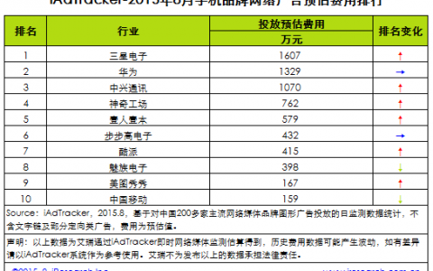 艾瑞咨询：2015年8月手机品牌网络广告投放费用Top10