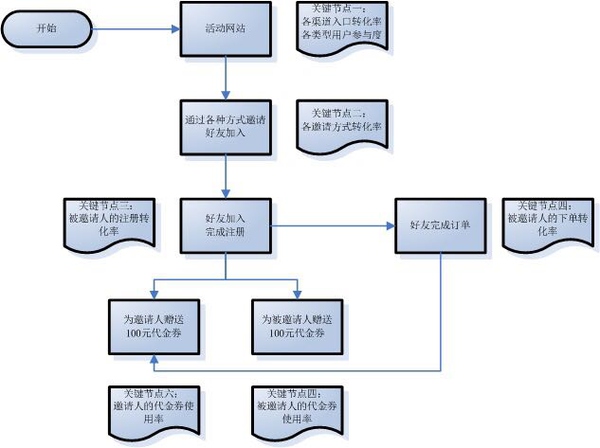 产品人员和运营人员需要关注那些数据？