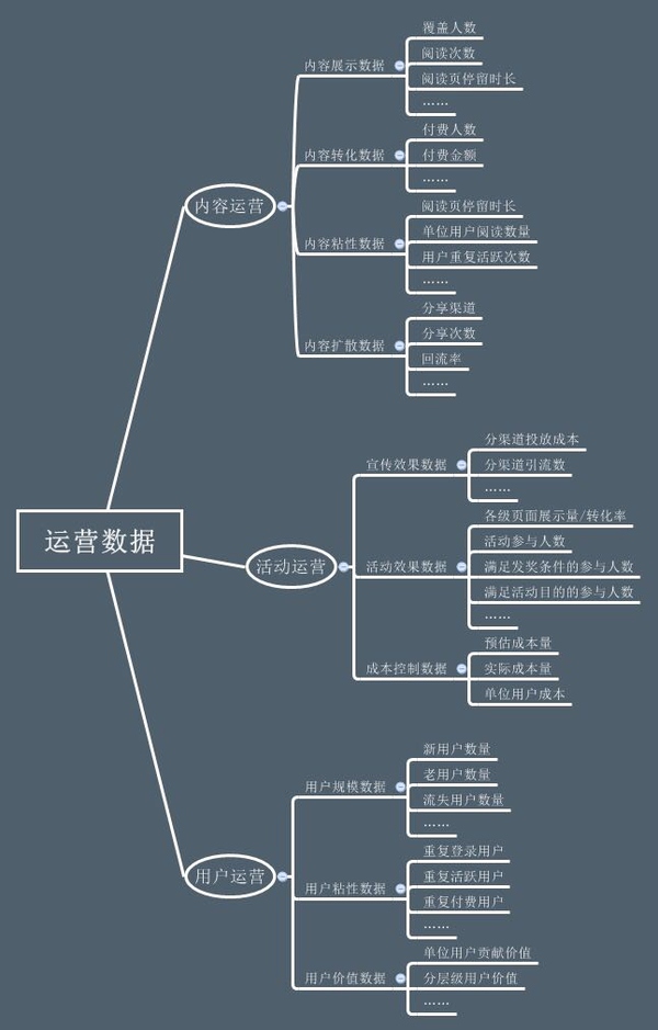 产品人员和运营人员需要关注那些数据？