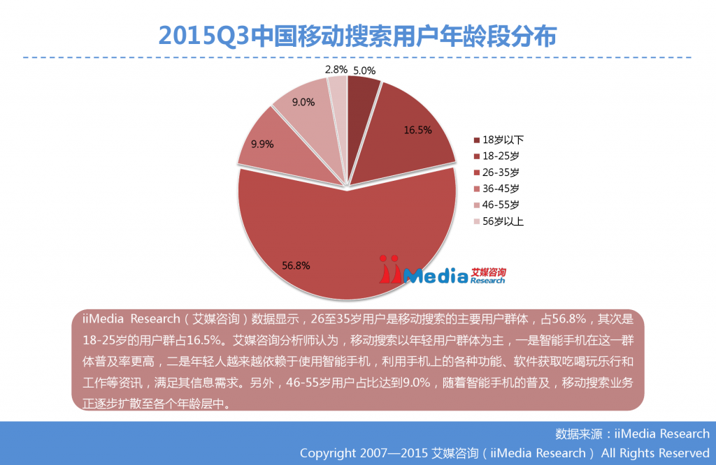 1. 艾媒咨询：2015年Q3中国手机搜索市场研究报告_000015