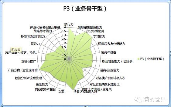 如何从运营菜鸟升级为运营大神？