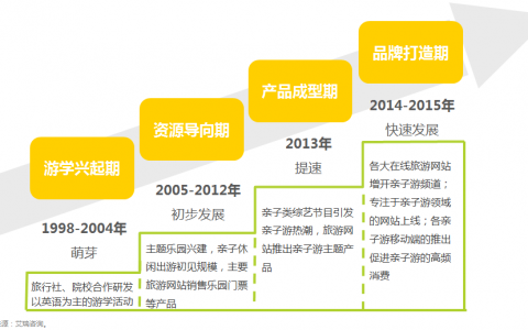 预计2015年中国在线亲子游市场交易规模达到114.7亿元