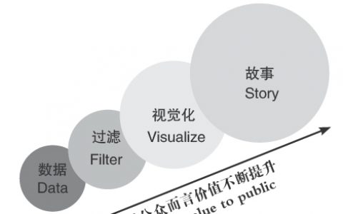 哈佛商评：数据是内容营销的下一大热门话题