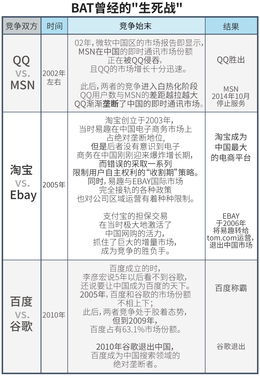 BAT 互联网公司发展 中国互联网巨头