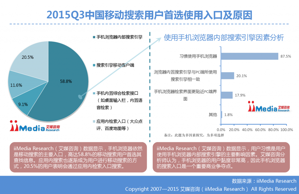 1. 艾媒咨询：2015年Q3中国手机搜索市场研究报告_000019