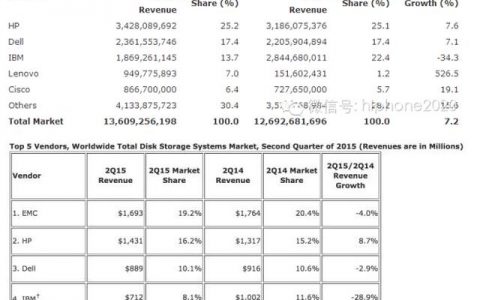 670亿美元购EMC！没钱任性的戴尔在赌什么