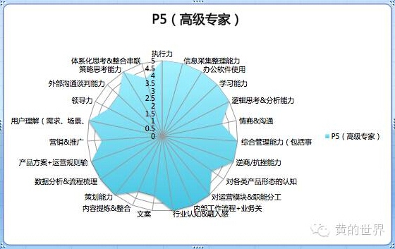 如何从运营菜鸟升级为运营大神？