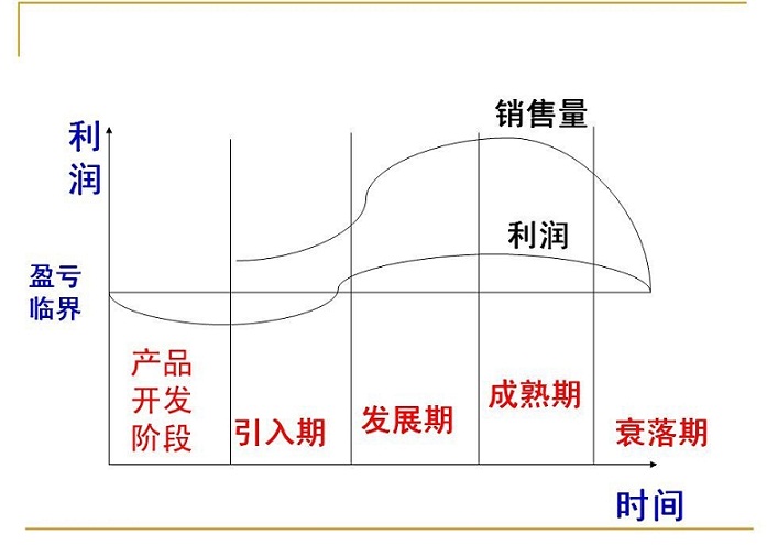 产品生命周期