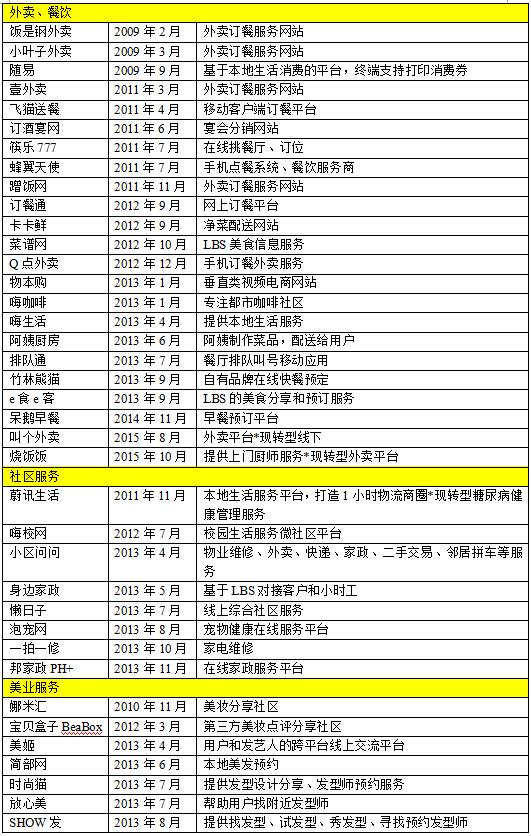 O2O企业死亡警示录：那些陨落的创业新星