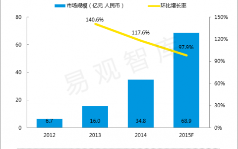 2015年中国DSP广告投放市场规模达到68.9亿元人民币