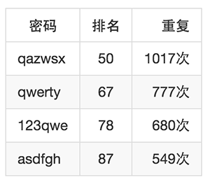 你的密码真的安全？看看当年三百万样本中的弱密码规律