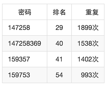 你的密码真的安全？看看当年三百万样本中的弱密码规律