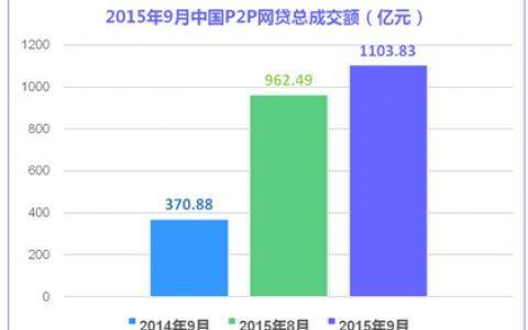 第一网贷：2015年9月中国P2P网贷成交量首破千亿