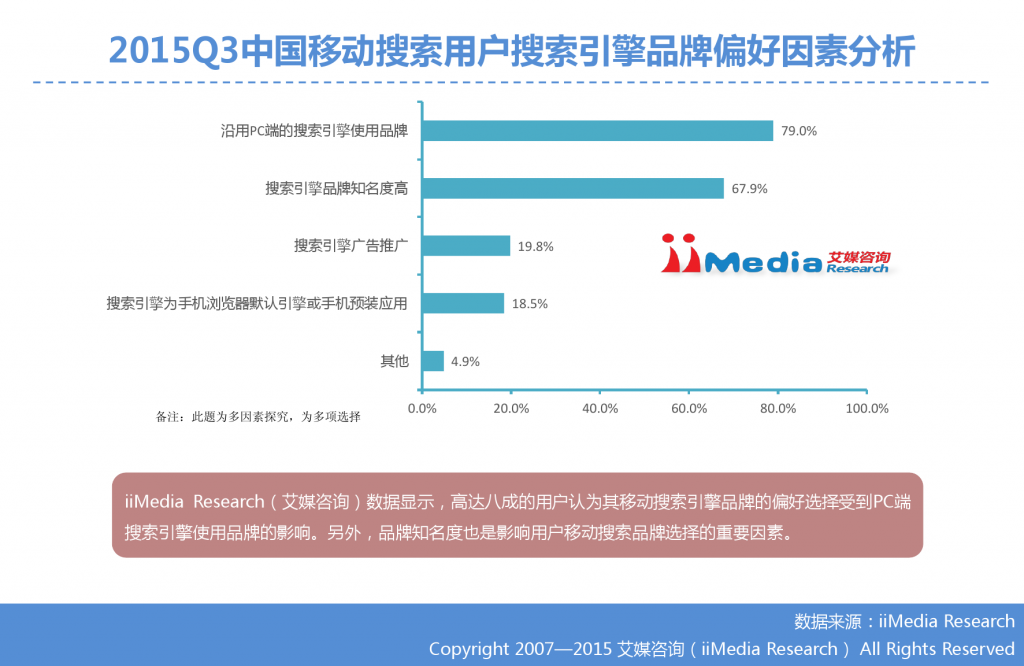 1. 艾媒咨询：2015年Q3中国手机搜索市场研究报告_000021