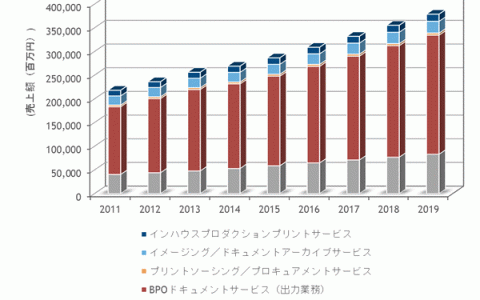 2019年日本文件外包服务市场将接近4千亿日元