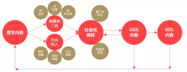 颠覆与再造，跟凤凰网学做营销的8个制胜绝招