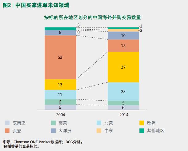 波士顿咨询：迎接中国企业海外并购新时代