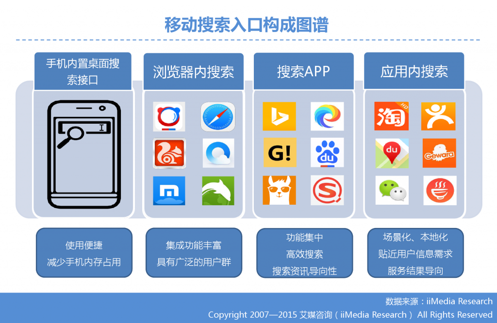 1. 艾媒咨询：2015年Q3中国手机搜索市场研究报告_000006