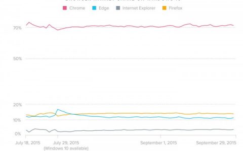 2015年美国Windows 10用户使用Chrome比例达70%