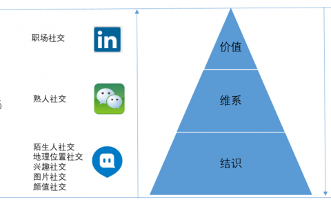 面对微信、陌陌、Linkedin“围剿”，社交产品如何突围