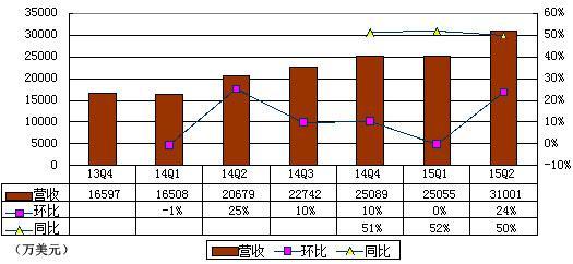 支付企业Square财报图解:半年亏7760万美元