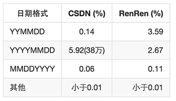 你的密码真的安全？看看当年三百万样本中的弱密码规律