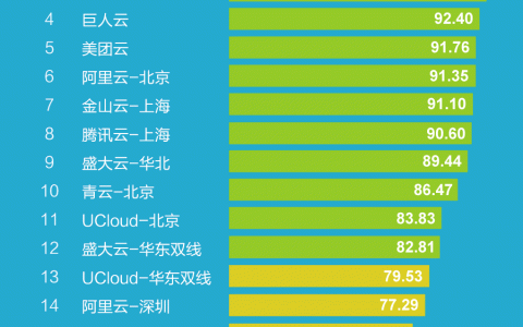 博睿：2015年8月15日-9月15日云平台网络评测排行榜