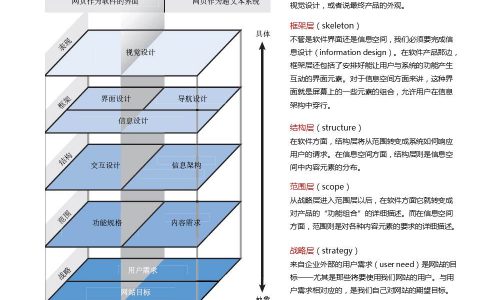 《用户体验要素》最重要的两张图