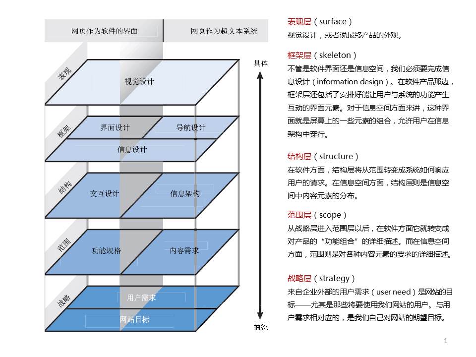 用户体验要素的五层面