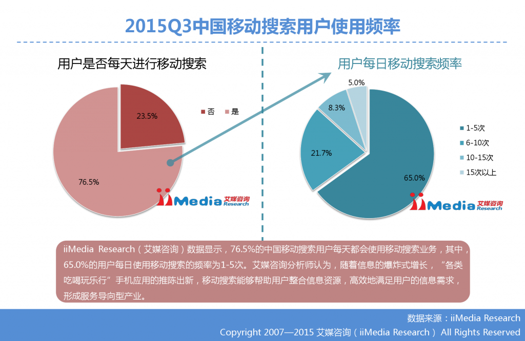 1. 艾媒咨询：2015年Q3中国手机搜索市场研究报告_000017