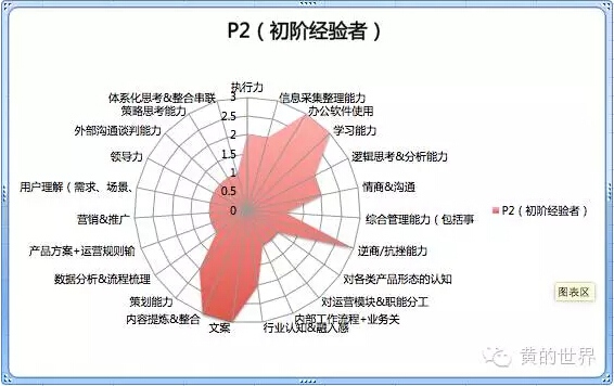 如何从运营菜鸟升级为运营大神？