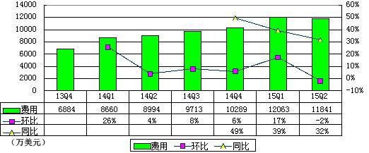 支付企业Square财报图解:半年亏7760万美元
