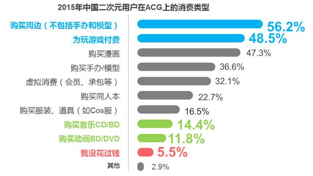 2015年中国二次元用户报告——鬼畜宅腐的世界欢迎你（完整版）