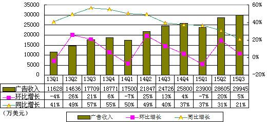 《煎饼侠》贡献2900万美元利润 帮助搜狐扭亏