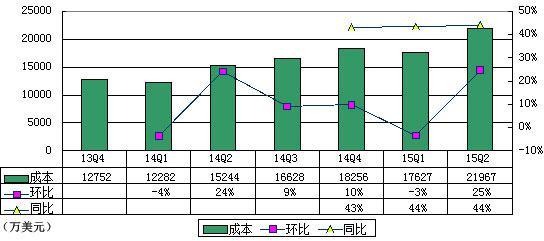 支付企业Square财报图解:半年亏7760万美元