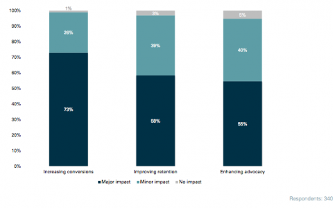 Econsultancy：2015年跨渠道营销报告4个要点