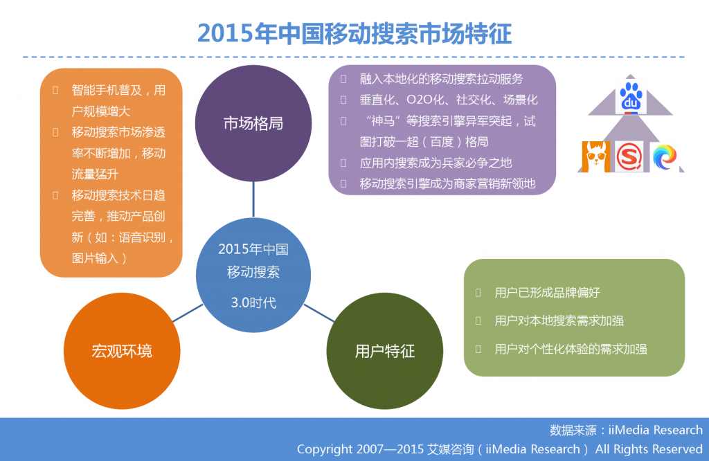 1. 艾媒咨询：2015年Q3中国手机搜索市场研究报告_000008