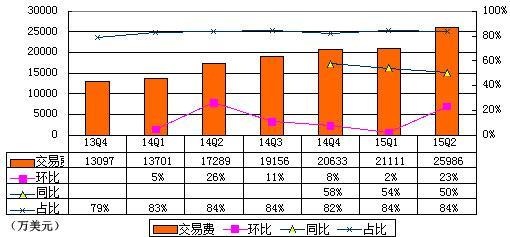 支付企业Square财报图解:半年亏7760万美元
