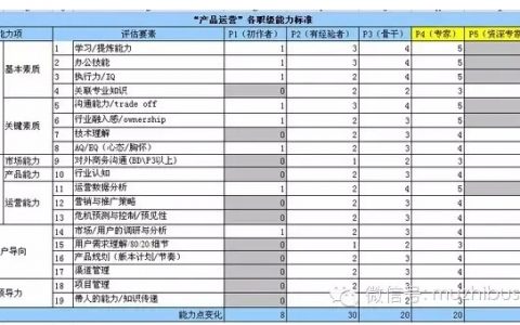 产品运营各职级能力模型