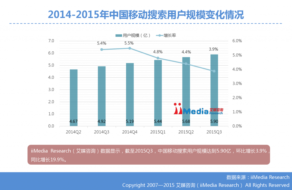 1. 艾媒咨询：2015年Q3中国手机搜索市场研究报告_000012